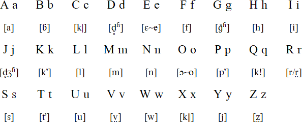 Xhosa alphabet