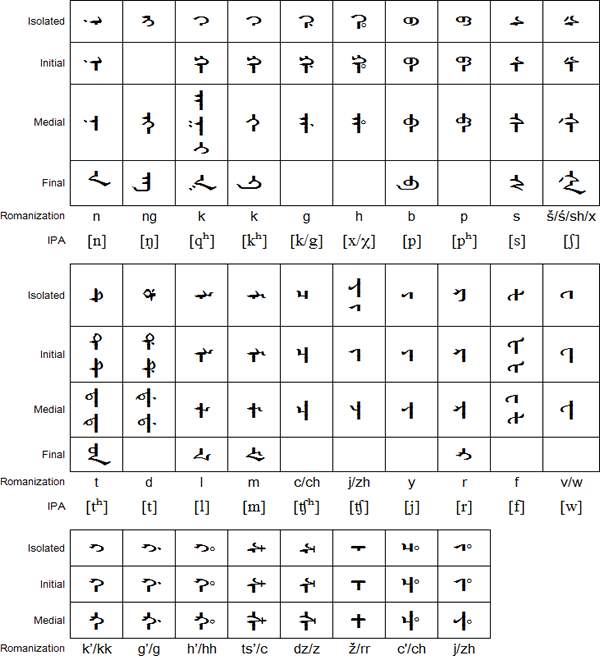 Xibe consonants