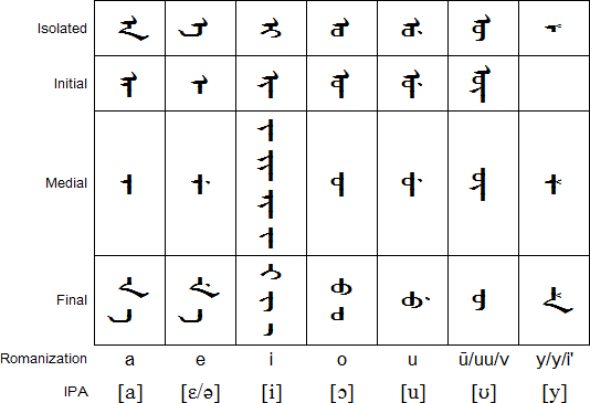 Xibe Vowels