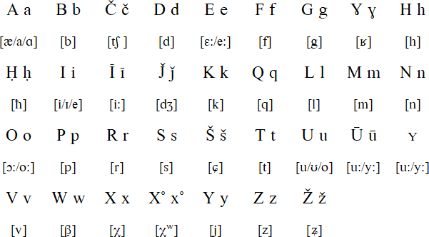 Latin alphabet for Yaghnobi