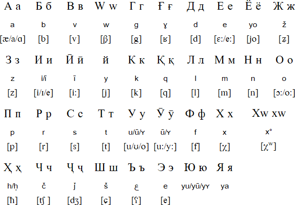 Cyrillic alphabet for Yaghnobi