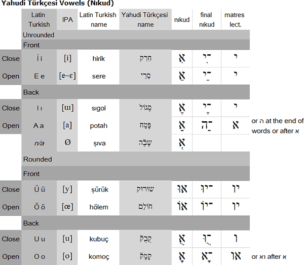 Turkish Vowel Harmony Chart