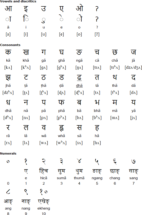 Devanagari alphabet for Yakkha