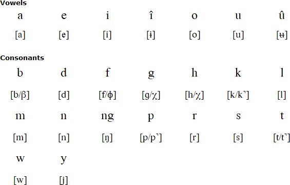 Yali alphabet and pronunciation