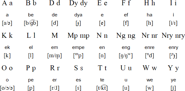 Yamdena alphabet and pronunciation