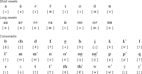 The Yapese Alphabet