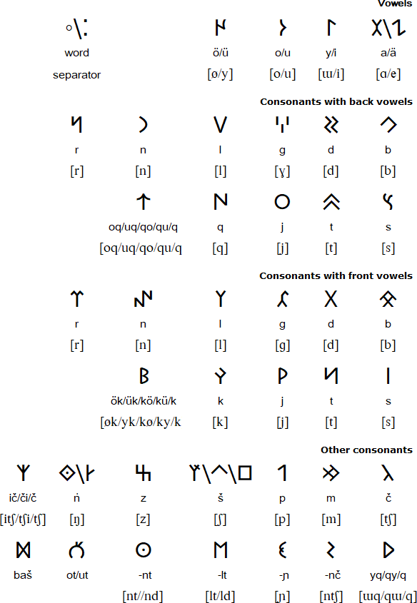 Klavyede Göktürk Yenisey Alfabesi Harfleri Nasıl Yapılır Kopyala Old Turkish Alphabet Keyboard