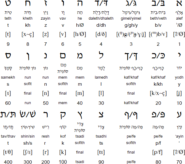 Yevanic alphabet and pronunciation