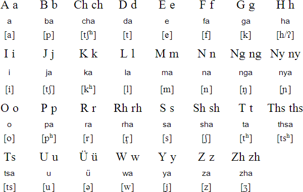 Yimchungrü alphabet and pronunciation