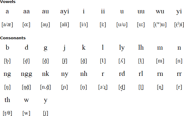 Yindjibarndi alphabet and pronunciation