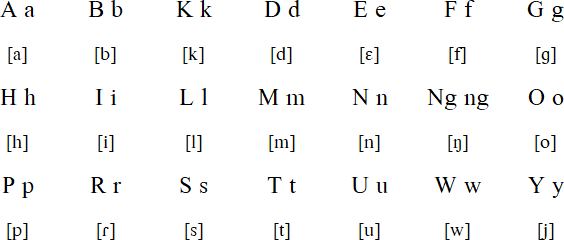 Yogad alphabet and pronunciation