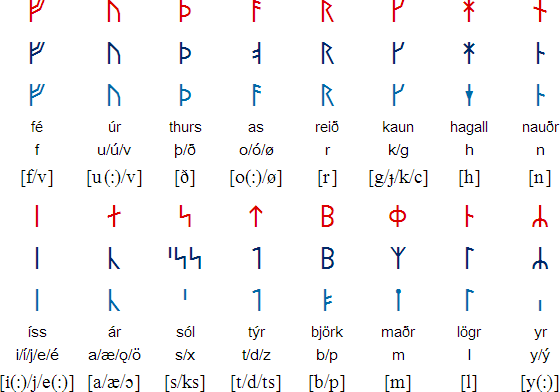 Younger Futhark in their Danish, Norwegian or Swedish variants