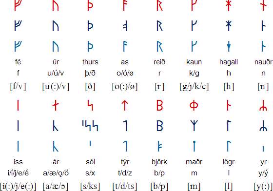 Norse Rune Chart