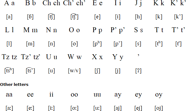 Yucatec alphabet and pronunciation