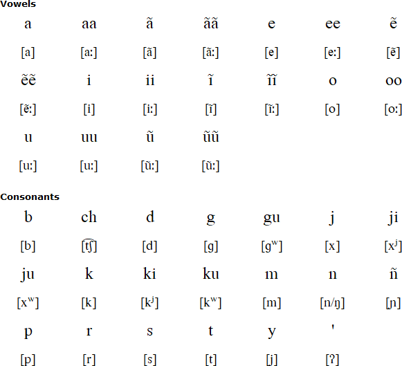 Yuqui alphabet and pronunciation
