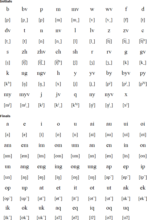 Latin alphabet for Zaiwa