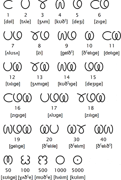 Zani Numerals