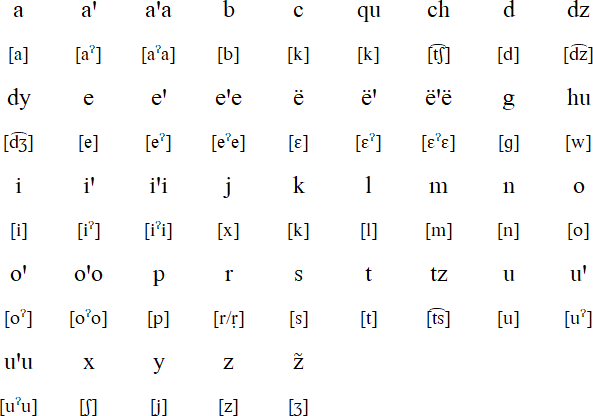Choápam Zapotec alphabet and pronunciation