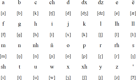 Rincón Zapotec alphabet and pronunciation