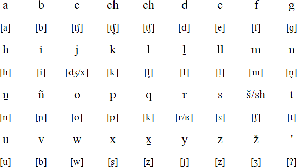 Zoogocho Zapotec alphabet and pronunciation