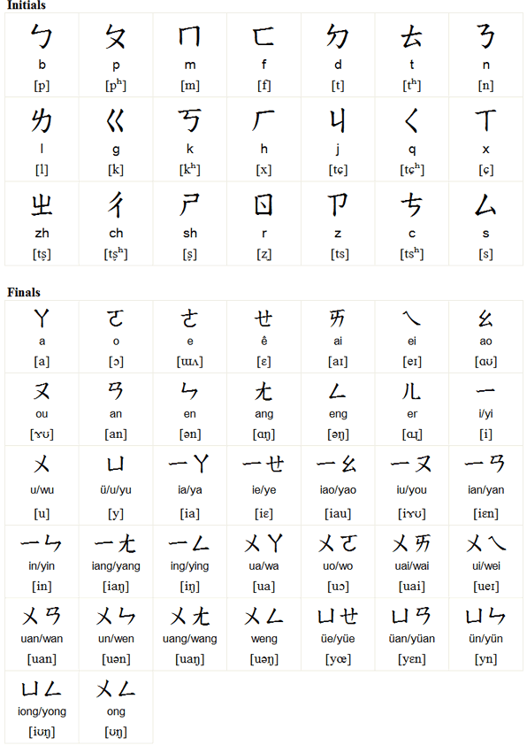 Chinese Initials And Finals Chart