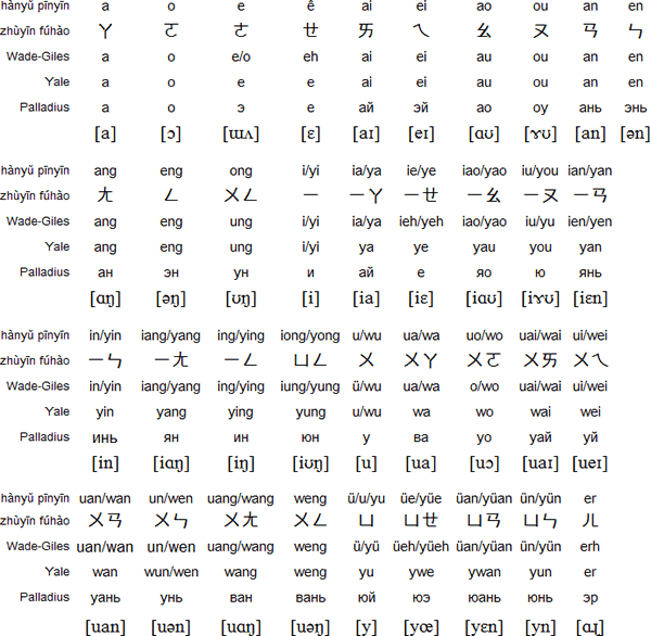 Chinese Ipa Chart