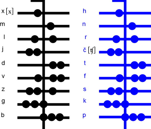 Zimúrán consonants