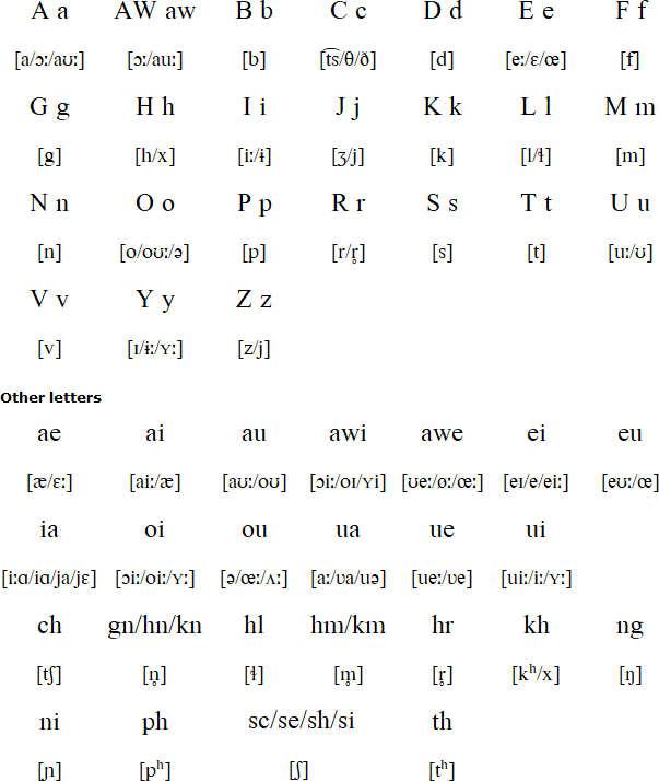 Zotung alphabet and pronunciation