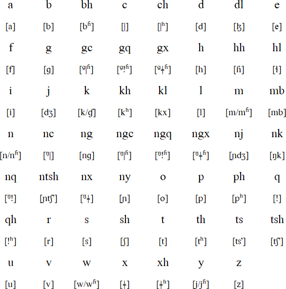 Zulu Alphabet Chart