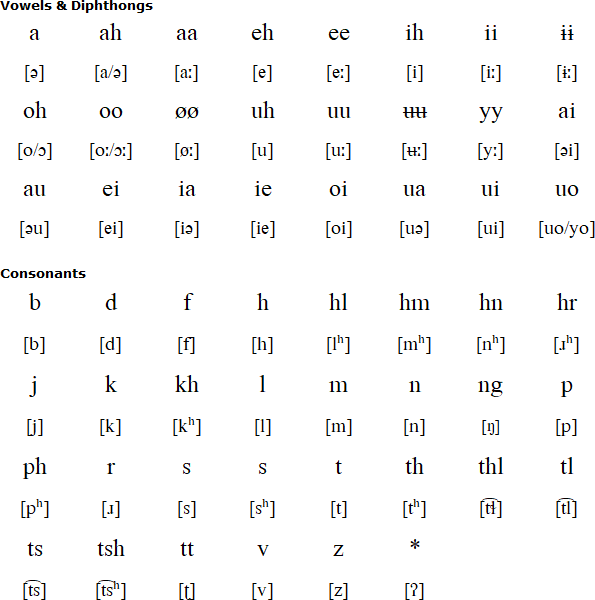 Zyphe alphabet and pronunciation